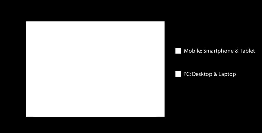 6% 800 Global Annual Shipments of PCs & Mobile Devices 700 600 500