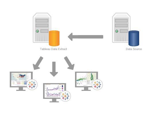 Tableau Server Desktop 을통해만들어진대시보드를다중보안환경에서다양한방법으로공유 Reporting Server Role