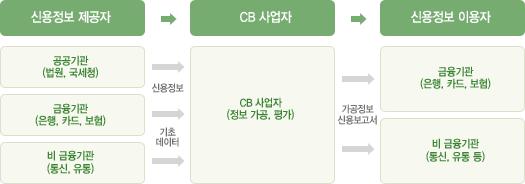 Credit Bureau 은행, 카드사, 보험사등다수의개인신용공여기관이개인신용을교환또는 공유할수있게하는일종의개인신용정보풀 (Pool) 을관리하는기관 CB 라는명칭은