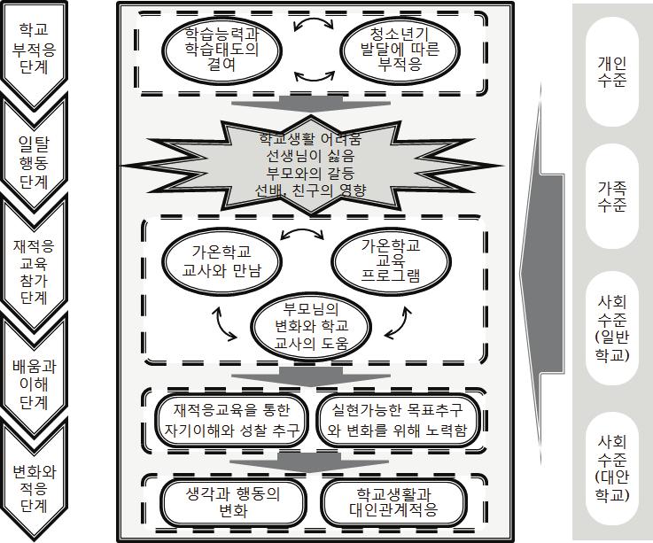 학교부적응학생의대안학교재적응교육에관한근거이론연구 [ 그림 2] ' 대안학교재적응교육울통해자기를이해하고목표추구에노력하여변화와적응하기 ' 상황모형 논의 본연구의결과를선행연구와문헌비교를통해그특징을논의해보면다음과같다. 첫째, 본연구결과에서학교부적응의근본적원인은대부분학업문제즉, 학습능력과학습태도의결여에있는것으로드러났다.