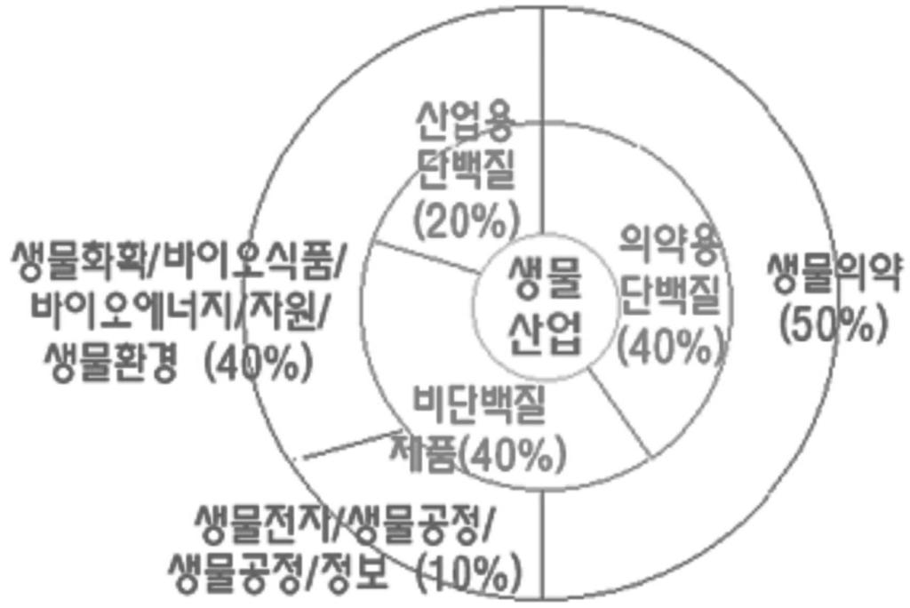 7 치 특징을 감안하여 고부가가치 창출을 위해 기술 개발 및 산 업화에 집중적으로 투자하고 있는 상황이다. 의약용 단백질의 구성비는 생물산업 전체의 40% 내외로 생 물의약품의 구성비율은 생물산업 전체규모의 50%정도이며, 의 약용 단백질은 생물의약품의 80% 정도를 차지하고 있다.