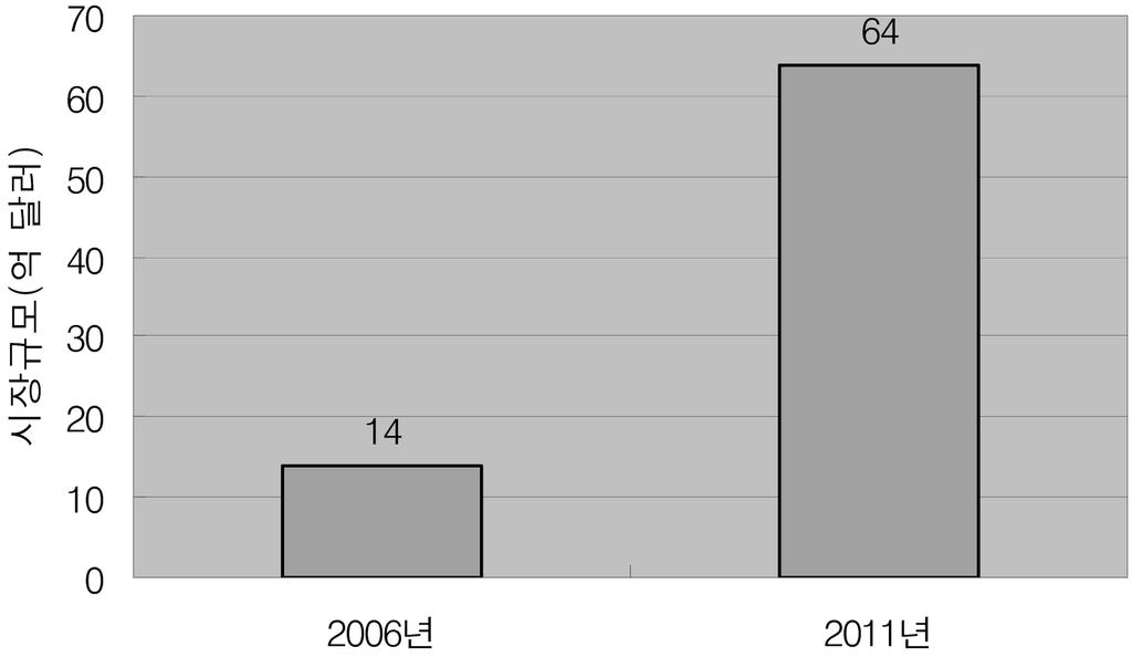 8 h Á i ÁfjdÁu f : l f ˆ, ƒ t f (2006. 11. 24)2) Figure 3. l f ˆ g h. f (Kalorama) u Š ' l x h g ', l x h(protein therapeutics) f g 2010 f 870 gš f h Š f.
