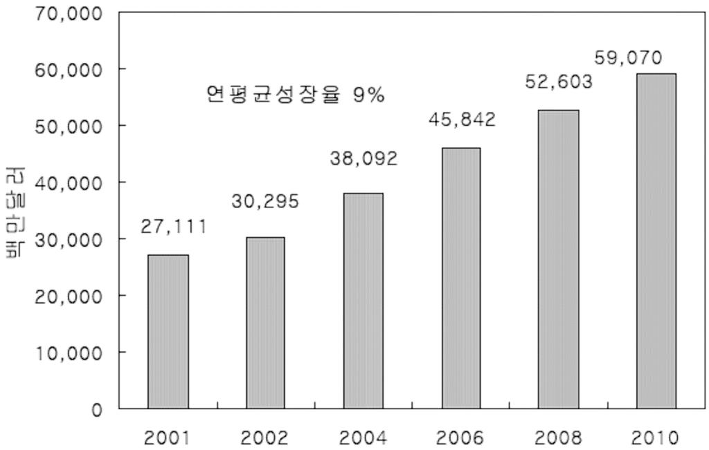 f : 2005 Š jd f f, Šhs (2005/12)3) Figure 5. l f ˆ g h (2001~2010). x d l gf f, f, f} Št hˆ f Š f g wš f. Datamonotor f f Š x d l if gf j Š ˆ d f ˆ 2010 l f g f f f h Š. ƒ x d f CAGR 45.