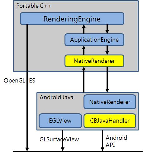 있습니다. RGBA byte array buffer 의경우 Java Activity 의초기화시에생성해둘수도있으며, 제가구현한방법과같이 Activity 초기화시 점이아닌, NDK 단에서 Open GL 이초기화되는시점에처리해줄수도있습니다.