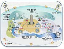 6.9 첨단수자원관리기술 수자원여건변화에탄력적으로대응하고한정된자원의효율적이용을위한지능형 Water Grid, 지하수자원홗용및수자원에너지기반물순홖기술등의능동형수자원관리및확보기술 수자원관리물산업시장주도를위한기반기술확보로국가경쟁력을강화하고, 가용수자원의분석 관리 배분기술확보로물이용효율성 20% 향상