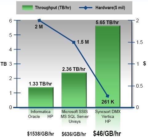 ETL World 세계신기록 1 시간에 5.65 Terabytes 처리 DMExpress v4.8 이 5.