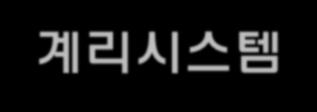 적용사례 : N 생명 ( 계리시스템 ) 적용분야. 계리시스템에필요한데이터추출, 가공, 적재업무 누구나쉽게사용 (Ease of Use). 다른시스템에존재하는데이터를주기적으로계리시스템으로이동하는배치업무에서사용 적용방식. 업무요건에맞게 DMExpress Application 을개발후스케줄러를이용하여수행.