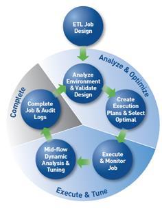 Smarter Data Integration - Free Up Your Database!