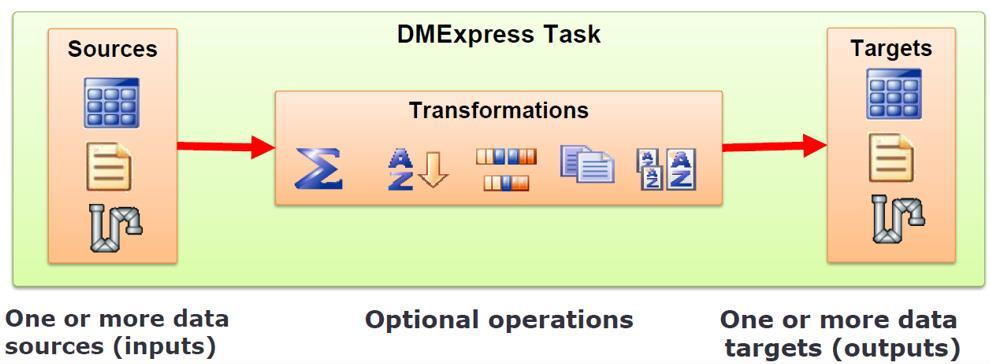 DMExpress