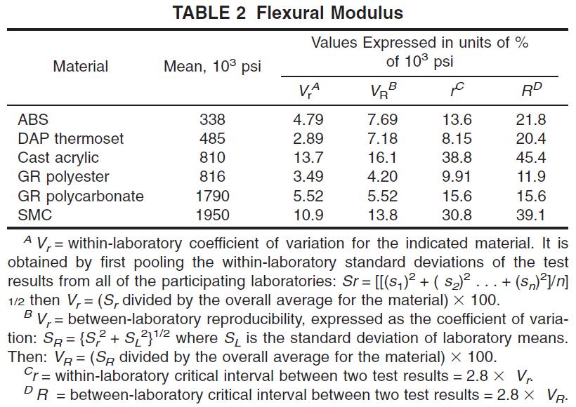 NOTE 15 큰이방성 composites의경우 low span-to depth ratios시험조건에서의 Shear deflections은심각한 apparent modulus의감소를초래한다 4 이런이유로 composites의 flexural modulus 결정시험의경우 span-todepth ratio 60 to 1을추천한다.