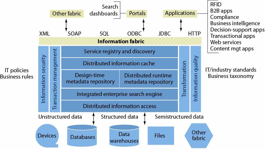 The Information-Centric Infrastructure Within the Context of the EIM Forrester 에따르면, 연매출 10 억달러이상의기업중 3 분의 1 이상이 2012 년까지는 Information fabric