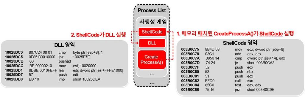 실행된쉘코드는 [ 그림 2-23] 과같이 DLL 을다 그림 2-22 악성코드동작구조 - 3 시실행하는데,