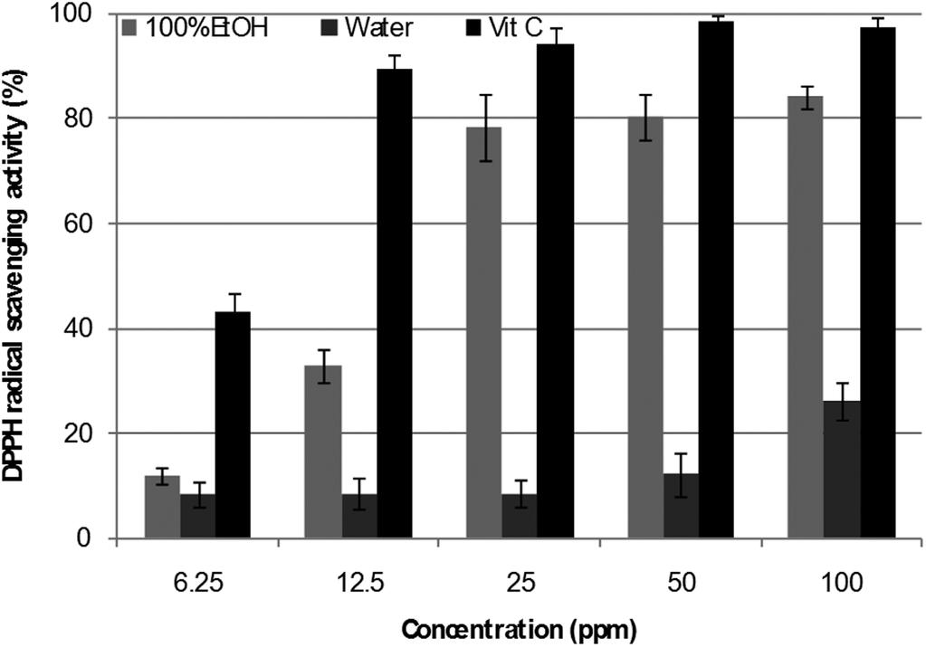 Table 1. Yields of extraction from Artemisia iwayomogi using 100% EtOH and water Yield (%) 100% EtOH Water Artemisia iwayomogi 5.0±1.5 10.8±2.2 더위지기추출물의항산화및미백효과 91 였으며 p 값이 0.05 미만일때통계적으로유의성이있다고판단하였다.