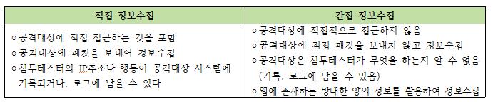 1. 공개정보수집 공개정보수집 (OSINT, Open-Source Intelligence) - 외부에공개되어있는공격대상에대한정보를최대한많이수집하는것 - 수집된정보를정리 공격가능한 IP주소 or