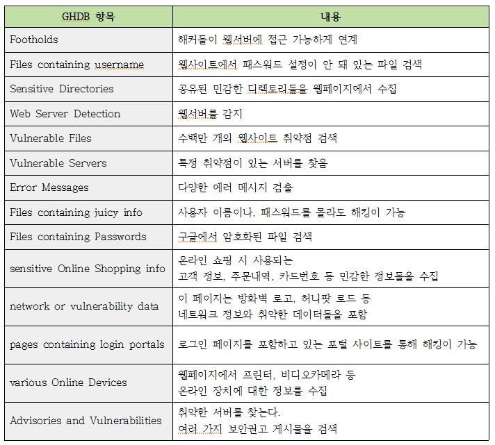 3. 인터넷을활용한정보수집 GHDB (Google Hacking DataBase) -