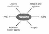 ! Healing of esophagitis Prevention of complication Prevention of recurrence Treatment options