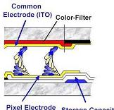 1. 일반용어 3. 공통전극 (common electrode) 액정의구동은상판과하판사이의전압차이에의해이루어지는데보통상판의경우는아래하판이각화소마다독립된전극을가지는것과는달리전체가하나의전극으로이루어져있고항상일정한기준전압을유지하고있다. 이상판전극을공통전극 (Common electrode) 라부른다.