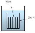 LCD 표준용어해설집 식되어 Profile이나빠지게된다. 3) 현상온도 - 현상액의온도는반응속도와관계있으므로일정온도조정이매우중요하다. (a) Immersion 방식 (b) Spray 방식그림 4-6. 현상방식분류 5. Dry etch 5-1.