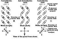 을하게된다. 전기장이없는상태에서는 optical axis 가수직으로존재하며이때는 "black" 상태가된다. 전기장이가해질경우에는 ferroelectric phase가되어 optical axis가정렬되어 white 상태가된다.