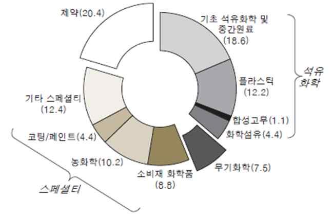 글로벌화학산업 Specialty Chemicals 무기화학 - 공업용가스, 산 / 알칼리화학품등 소비재화학품 - 세제, 화장품등