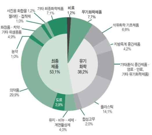 / 식품등의첨가제 (35.8%) 화학공업 vs.