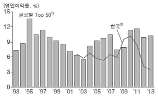 글로벌화학산업 2010 년상반기글로벌화학기업실적변동 ( 십억달러, %) 2014 년상반기실적도 2013 년과유사한수준의양호 ( 경영성과는기업가치변화에도그대로반영 ) 미국 : 최고수준의기업가치 유럽 : 화학기업도기업가치를유지 일본 : 사업고부가화를위한노력 / 한국과대만 : 수익성이악화 / 기업가치가하락한뒤회복되지못하고있는상황 EBIT: Earning