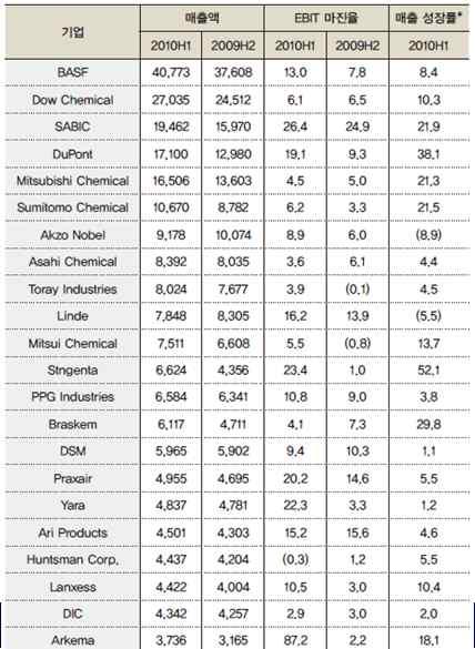 Net income 1 BASF