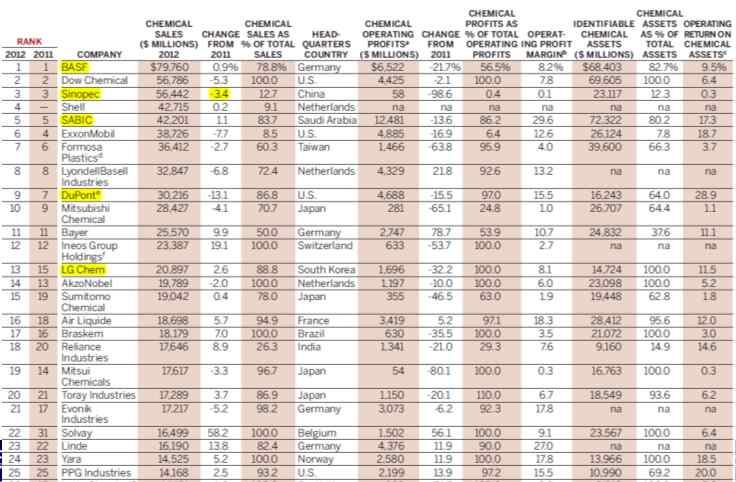 Sales: Profits Profit margins: cheap oil (49 $/barrel in 2015 down