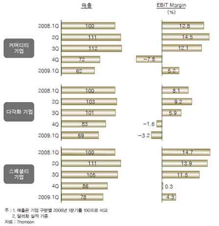 글로벌화학기업실적