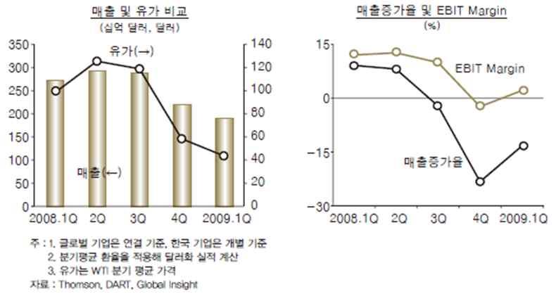 분기별실적및성장추이 국내 국내제조업생산액및비중 화학산업의위상 : 국내 생산액 부가가치 ( 제조업비중 : %) 91 92 93 94 95 96 97 98 99 2000 화 학 7.9 8.5 8.2 8.2 8.3 7.9 8.4 9.9 8.7 9.8 석유화학 2.