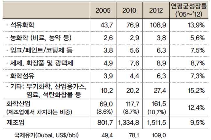 5 9.7 10.1 10.5 10.3 11.3 11.2 11.5 11.5 석유화학 5.3 5.4 5.4 6.2 6.1 5.8 6.0 6.5 6.3 화 학 10.3 10.8 10.4 11.4 11.6 11.4 11.6 11.5 11.5 석유화학 4.