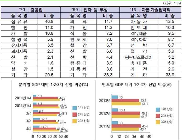 제조업생산액