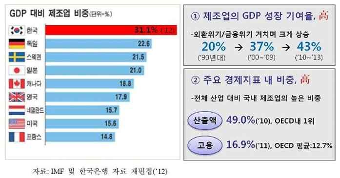 제조업비중 제조업위기 : 탈출구? 2015-04-29 1. 국내제조업양적성장의한계에봉착 제조업은현재 및 도달 대부분의산업은 를뛰어넘지못한 도달 2.