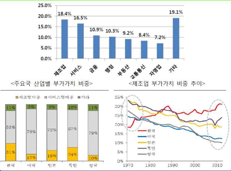 제조업중심의산업구조를유지 강화 제조업 30% 법칙 탈제조업딜레마 : 내수성장과수출을통한소득창출 3.