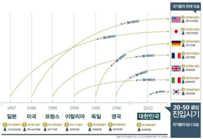 진입시기 소득,