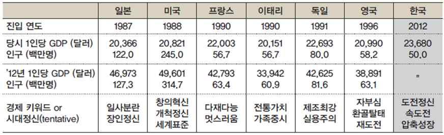 : GDP > 1 조 $ 성공요인