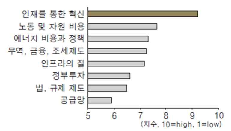 제조업경쟁력확보를위한중요요소