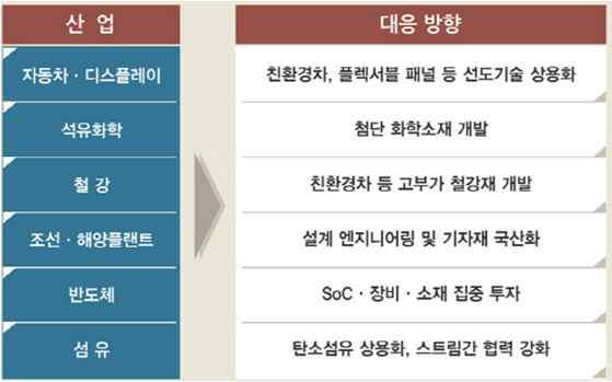 제조업대응방안 - 1 st Mover 제조업대응방안 - 1 st