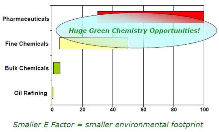 E Factors Angew. Chem. Int. Ed., 2007, 46, 704 목차 3.