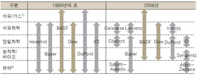 외국 : - BASF - 매츨성장 47 조원에서 92 조원 (16 조원 by M&A, 2001) - Dow: BASF 와유사 ; SABIC: 50% + by M&A v 시기 : 90 년대후반 v 배경 : 메이저기업들간의 화학산업 M&A 1.