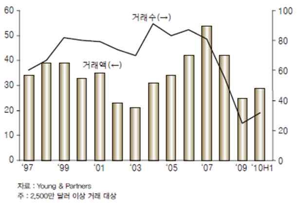 화학산업 M&A 동향 v 시기 : 2000 년대중반 화학산업 M&A 2.