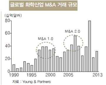 석유화학사업을매각 (2004) 하고완전철수 사모펀드 M&A 참여 : 화학산업 M&A 3.