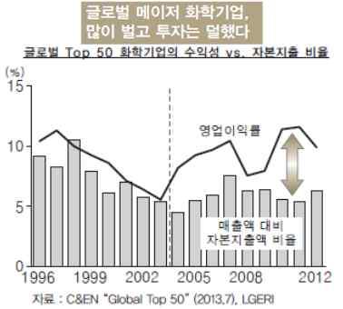 6%p ( 경기불투명, 원자재가격의폭등과폭락, 산업의예측가능성매우낮음 ) 화학기업의풍부한현금보유에의한적극적투자 미국행동주의투자자의 M&A 관심증가