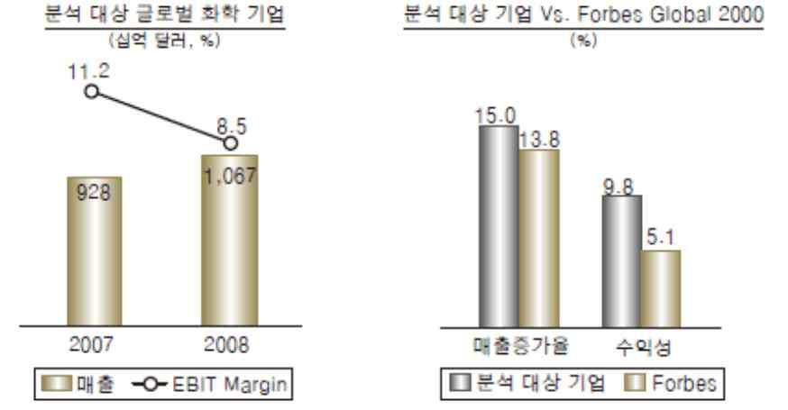 미래형신사업에대한인수는더욱적극적 4. 화학산업에서중동 중국기업의주도권상승 5.