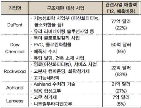 기업실적추정치 ( 09 Q2) 향후 M&A 전개방향 : M&A 3.0 2. 우량스페셜티소재사업 M&A 거래증가전망 글로벌 한국 지속가능한미래성장시장선점 향후 M&A 전개방향 : M&A 3.0 3.