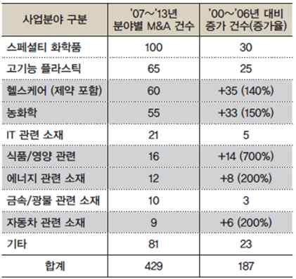 2010 년을전후로꾸준히증가하며, 투자범위와규모가증가추세 석유 가스개발관련화학제품 (Oilfield Chemicals) 과수처리약품및소재도새로운미래형소재로부상 미래형소재산업 : 서구기업들간 (vs.