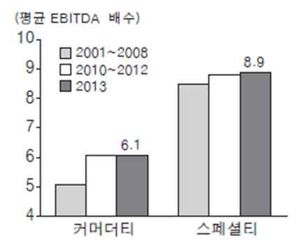 0 으로스페셜티사업에서도영향력이가속화예정 중국기업들의글로벌 M&A 공격적참여 : 부족한핵심기술보완 Solvay: Chemlogics 인수 ( 석유 / 가스정화학제품 ) Toray: Zoltek 인수 ( 탄소섬유복합재료 ) (