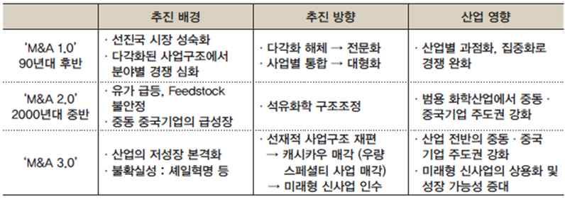 향후 M&A 전개방향 : M&A 3.0 M&A 전개방향 5.