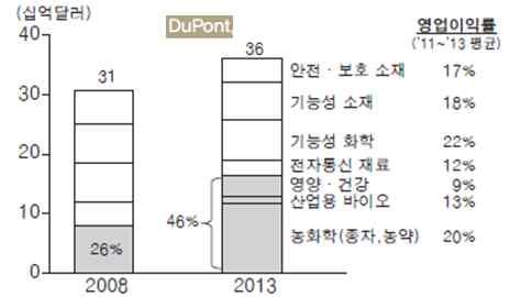 산업환경변화에대한위기의식은인지구체적대응에서는아직과거와비슷 1. 환경변화에대한통찰과위기의본질에대한철저한고민 서구기업의사업구조재편과미래형소재사업에대한투자 : why? M&A를성장을위한수단과동시에사업고도화를위한수단 아직경험부족 : 걸림돌이되어서는안됨 2.