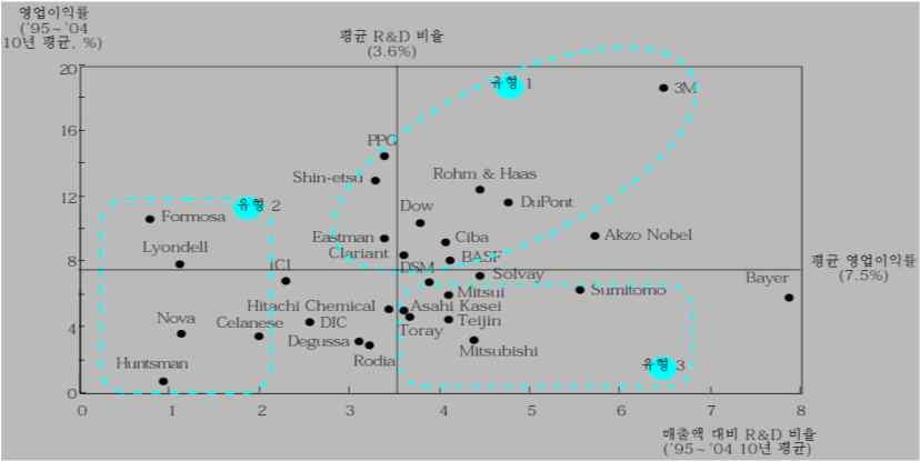 화학기업의 R&D 투자와영업이익 유형 1 기업 전통적인화학기술에생물학, 바이오,